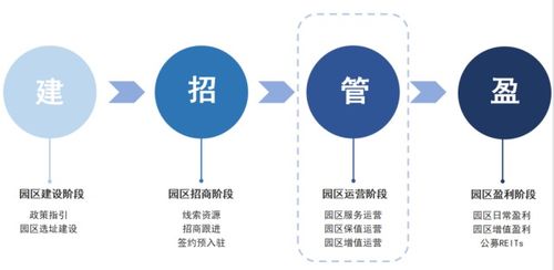 干貨分享 如何實現(xiàn)園區(qū)物業(yè)管理智能化
